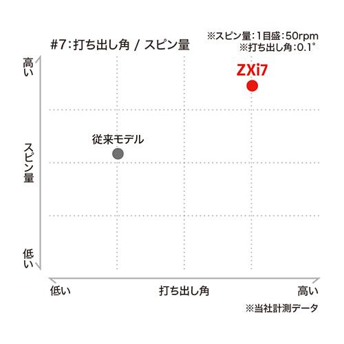 ZXi 「カスタムスペック」ダンロップ スリクソン ZXi7 アイアンセット