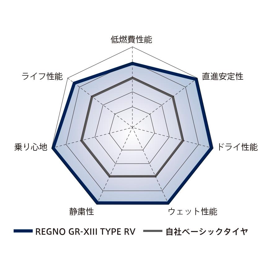 《2026年製》 REGNO GR-XIII TYPE RV 195/65R15 91H 【4本セット】 ブリヂストン レグノ サマータイヤ GR-X3 タイプRV ヴォクシーの画像