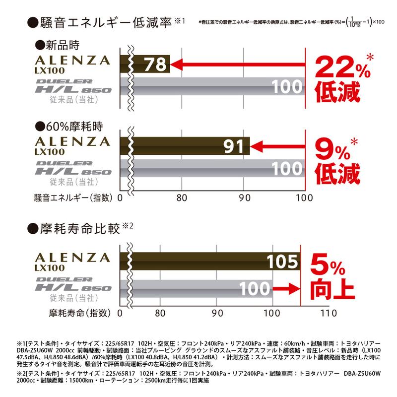 〔2024年製/在庫あり〕　ALENZA LX100　225/60R18 100H　4本セット　ブリヂストン　夏タイヤ SUV用｜atsuko｜04