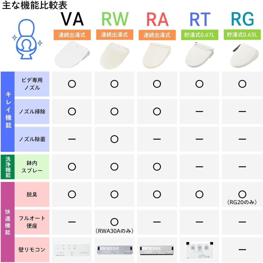 LIXIL リクシル INAX シャワートイレ CW-RAA20 / BB7 ブルー LIXIL リクシル INAX シャワートイレ CW-RAA20 / BB7 ブルー