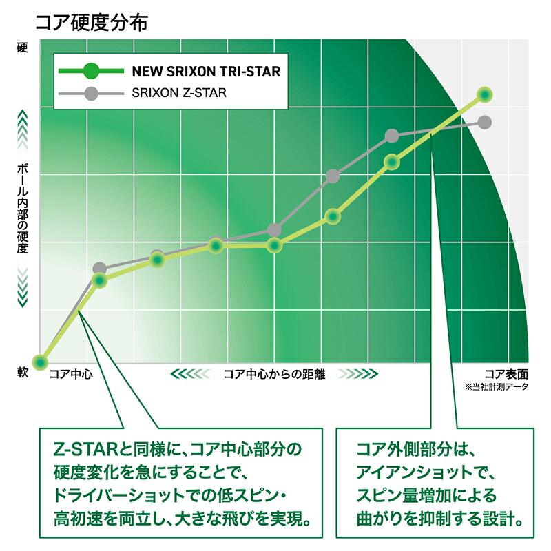 SRIXON 【即納】【正規品】 ダンロップ スリクソン トライスター