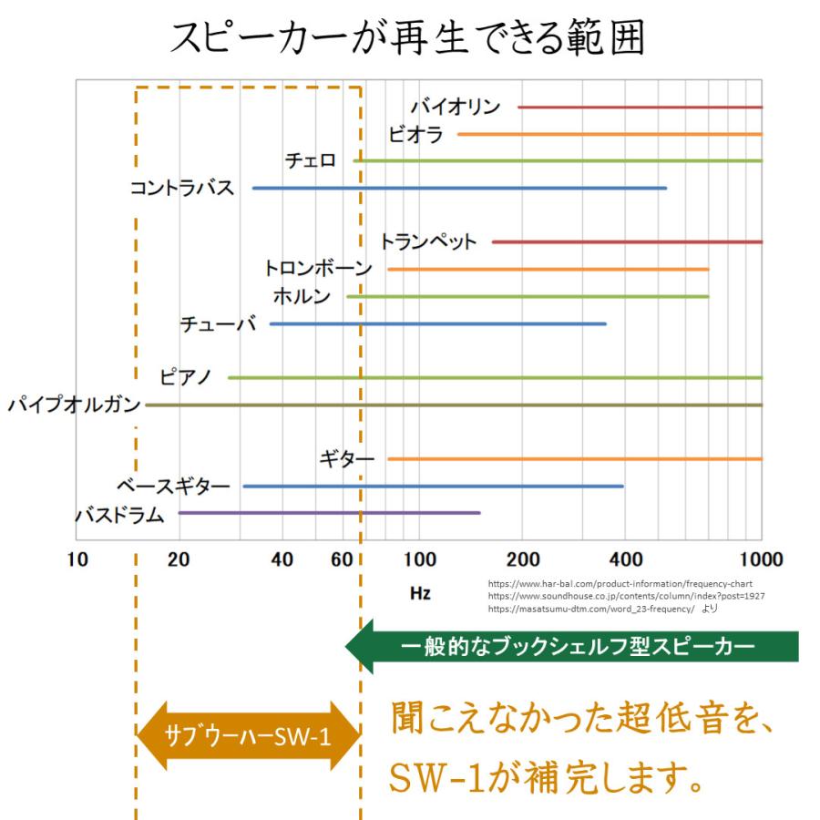 サブウーハー SW-1（1本） □ピュアオーディオの最低域補強に