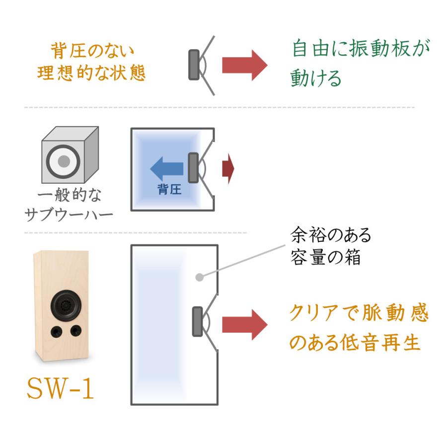 サブウーハー SW-1（1本） □ピュアオーディオの最低域補強に