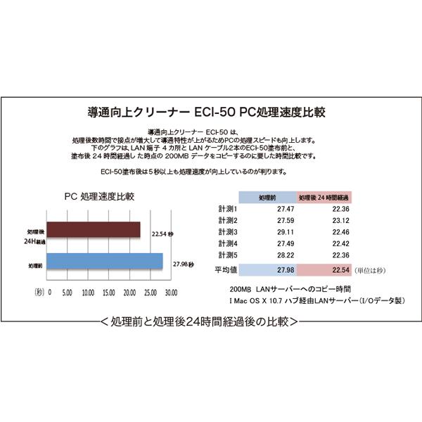 【即納！】AcousticRevive　ECI-50　導通向上クリーナー（50ml）　アコースティックリバイブ　アコリバ　ECI50｜audioshop｜02