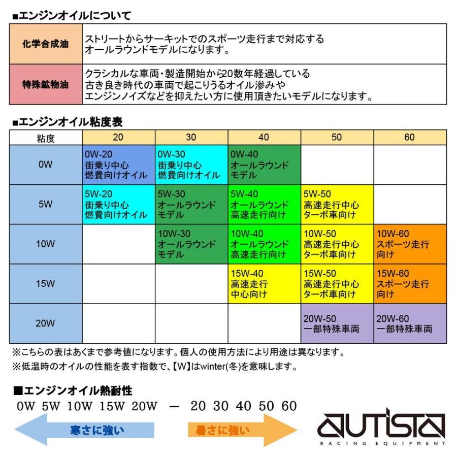 Moty's M113 0W8 化学合成油 4輪用エンジンオイル 4L モティーズ｜autista-s｜03