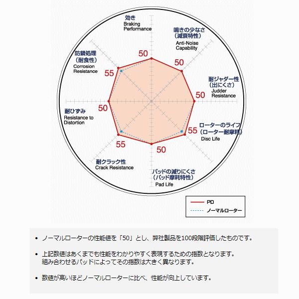 ホンダ シビックタイプ2 標準ブレンボ ブレーキローター フロント用 ディクセル PDタイプ