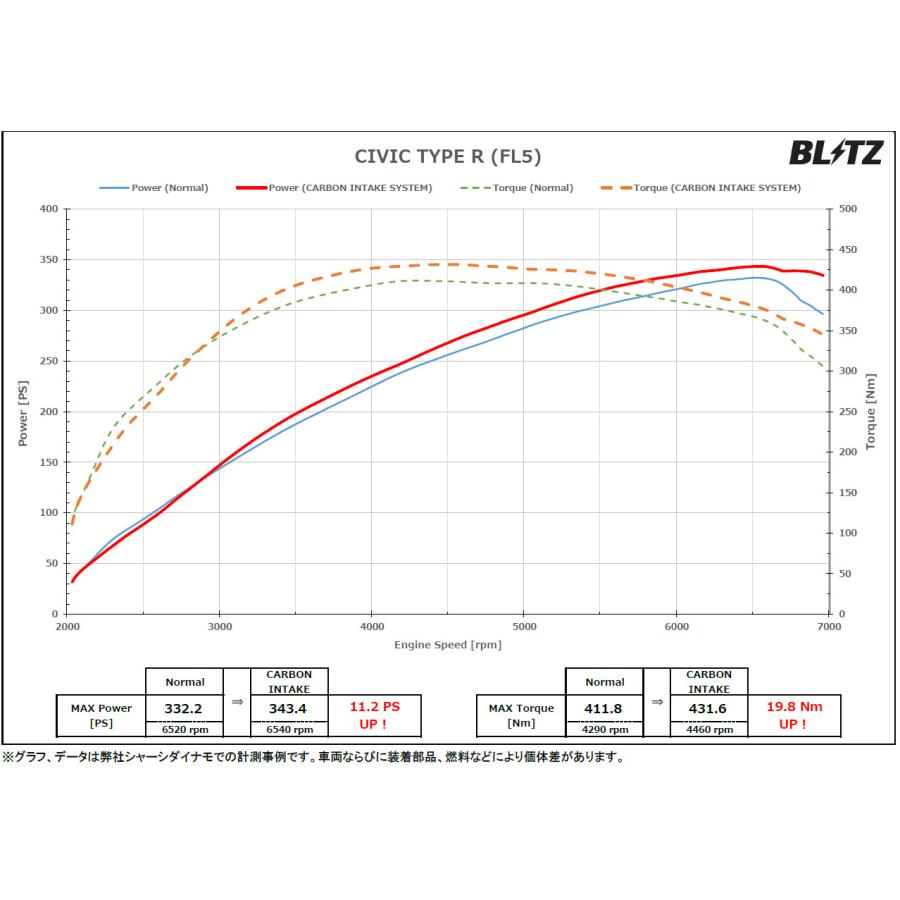 BLITZ（ブリッツ） カーボンインテークシステム シビック FL5 R4.9