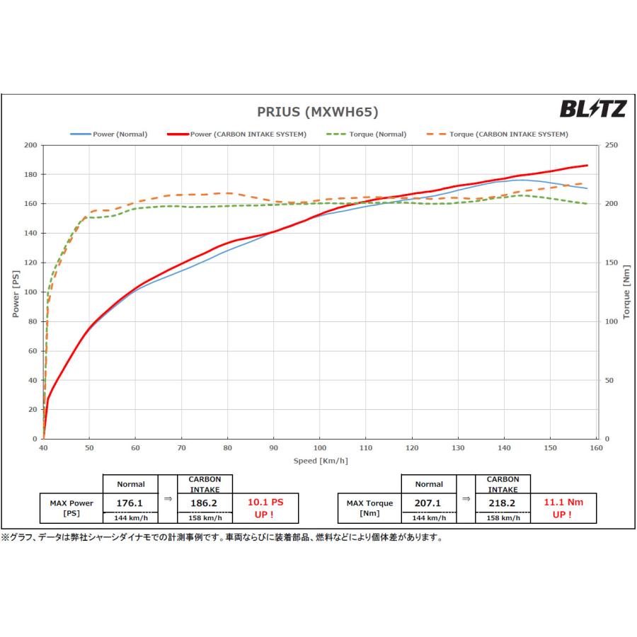 BLITZ ブリッツ カーボンインテークシステム プリウス MXWH60 R5.1〜 M20A-1VM FFの画像