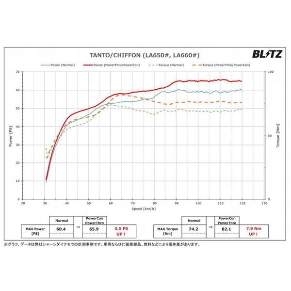 BLITZ ブリッツ パワコン BPC28 ダイハツ タント BLITZ ブリッツ BPC28 パワコン タント LA650S サブコン