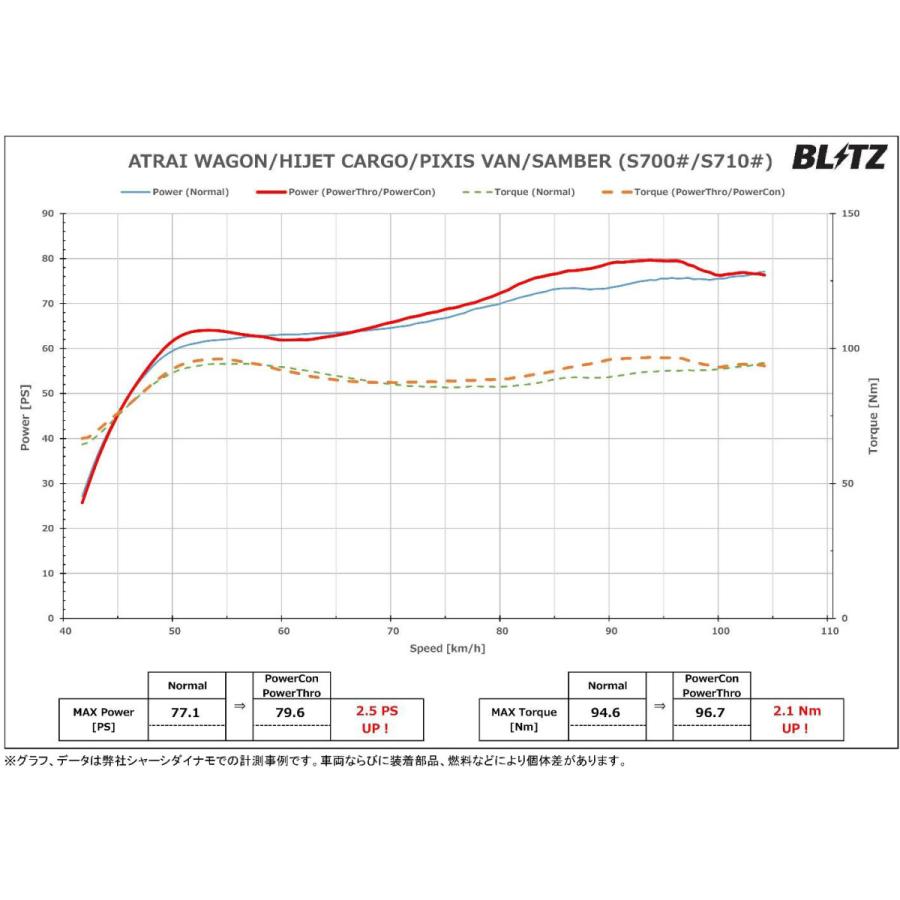 BLITZ ブリッツ パワコン ピクシスバン S700M R3.12〜 KF-VET FR CVT