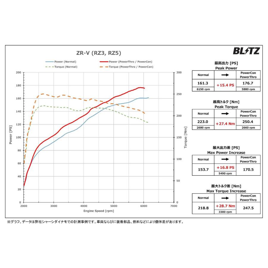 BLITZ ブリッツ パワコン ZR-V RZ5 R5.4〜 L15C 4WD CVT  BPC04｜auto-craft｜03