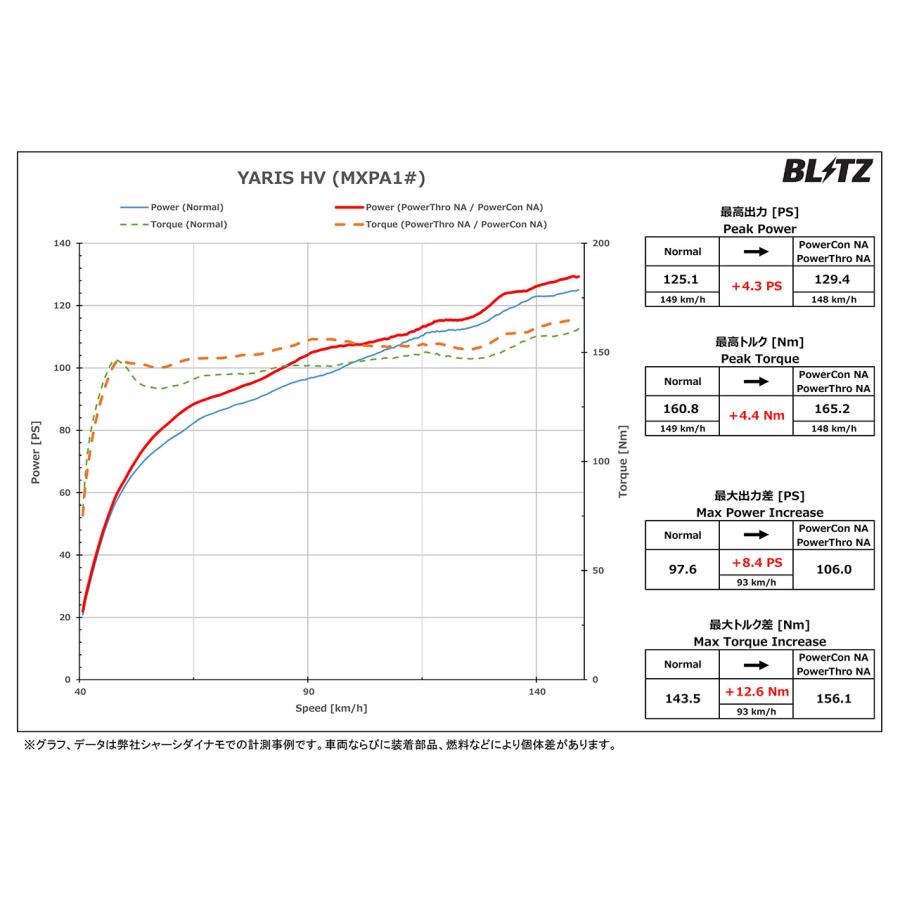 BLITZ ブリッツ パワコンNA ヤリス MXPH10 R2.2〜 M15A FF CVT ハイブリッド  BPCN03｜auto-craft｜04