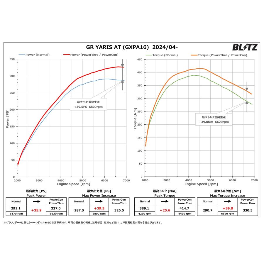 BLITZ（ブリッツ） パワコンX GRヤリス GXPA16 R6.4〜 G16E-GTS AT