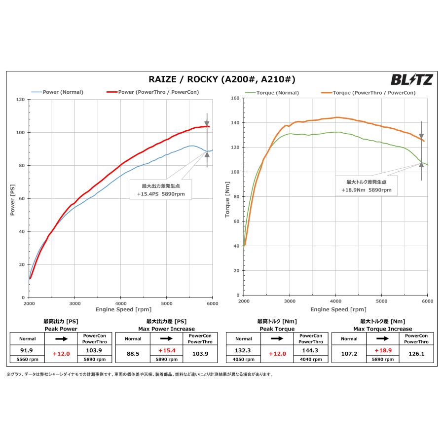 BLITZ（ブリッツ） パワコンX ライズ A200A A210A R1.11〜 1KR-VET CVT 