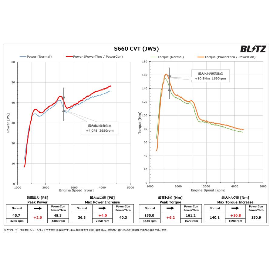 BLITZ（ブリッツ） パワコンX S660 JW5 R2.1〜 S07A CVT PCX03