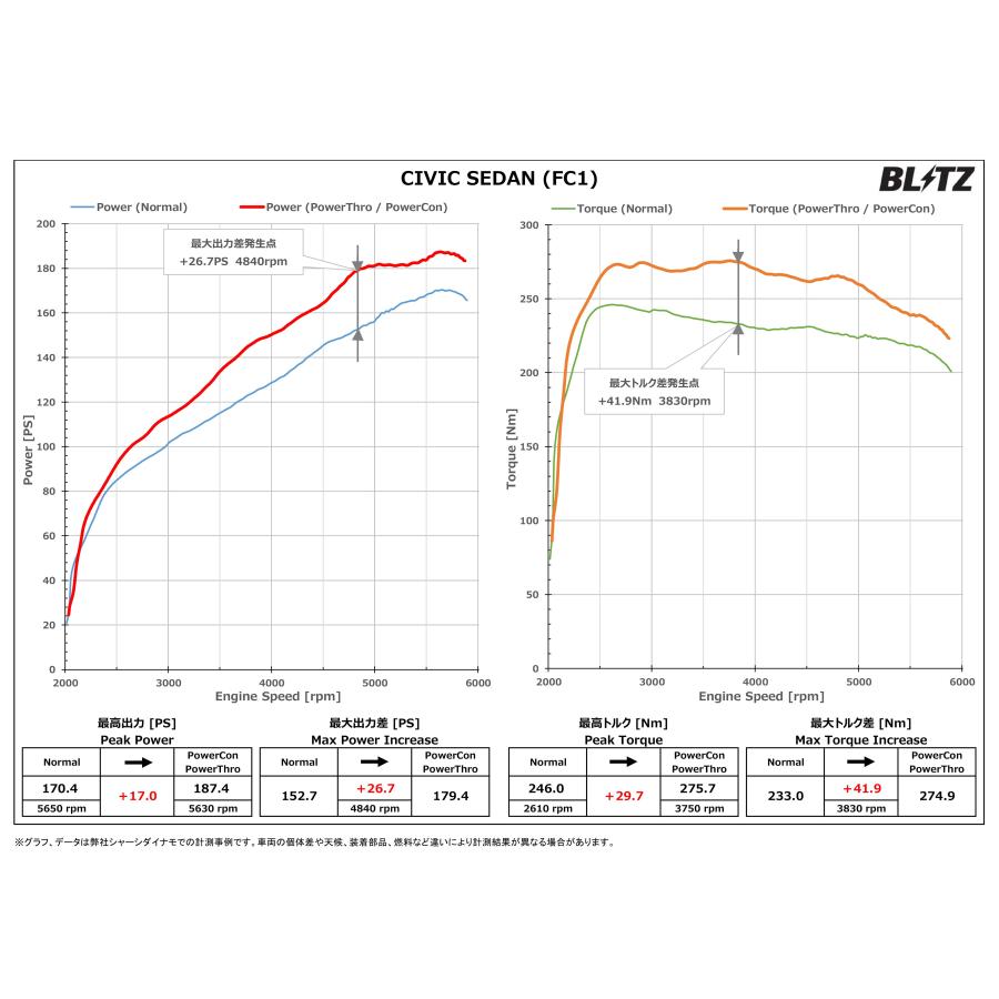 BLITZ（ブリッツ） パワコンX シビック FC1 R2.1〜R3.6 L15B CVT