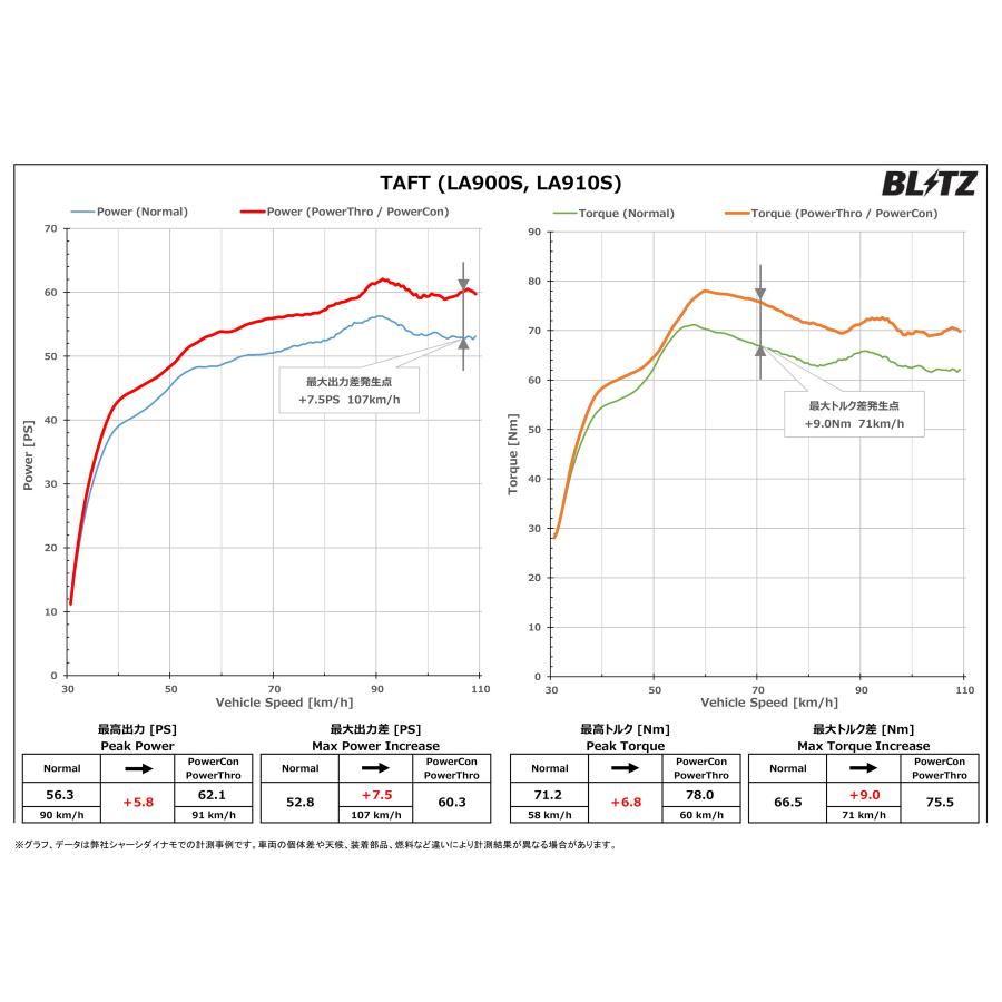 BLITZ（ブリッツ） パワコンX タフト LA900S LA910S R2.6〜 KF-VET CVT