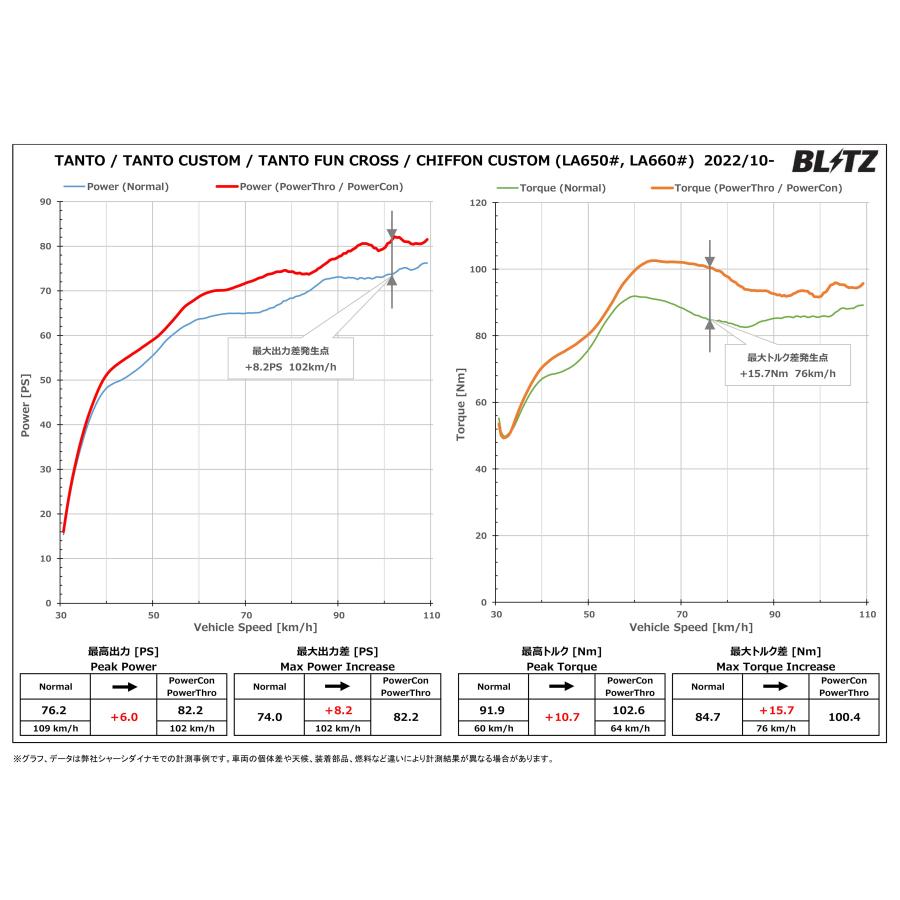 BLITZ（ブリッツ） パワコンX タント LA650S LA660S R4.10〜 KF-VET