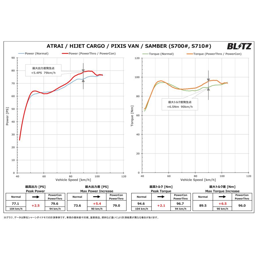 BLITZ（ブリッツ） パワコンX ハイゼットカーゴ S700V S710V R3.12