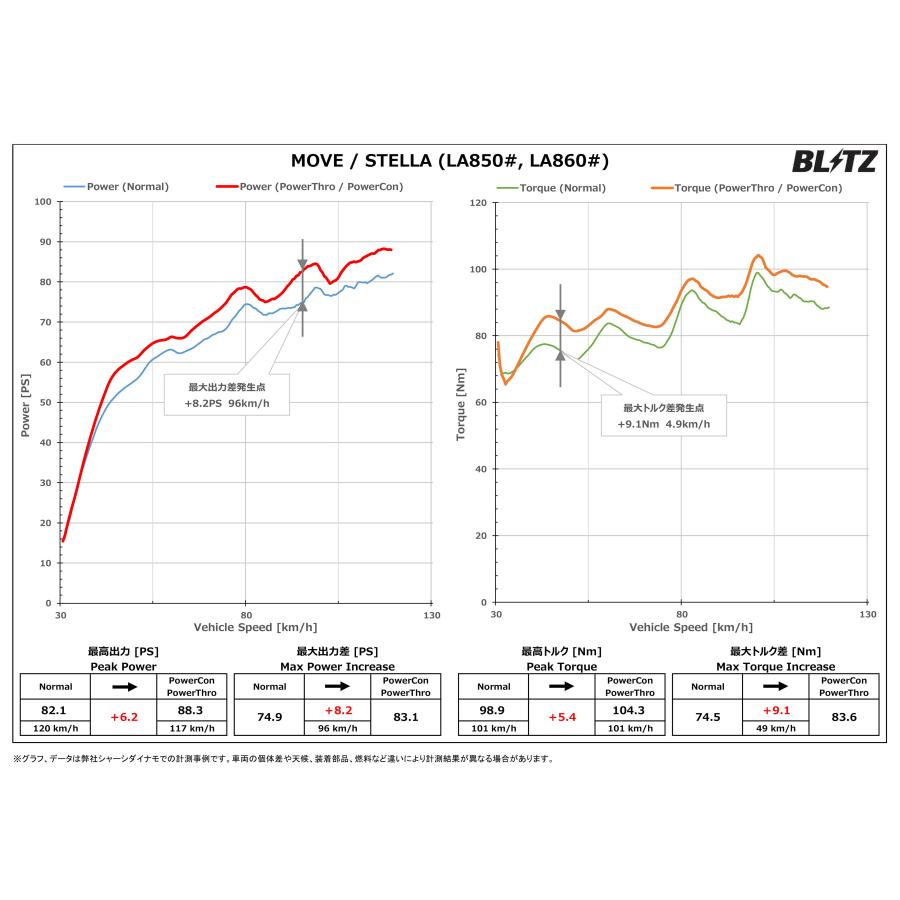 BLITZ（ブリッツ） パワコンX ムーヴ LA850S LA860S R7.6〜 KF-VET CVT