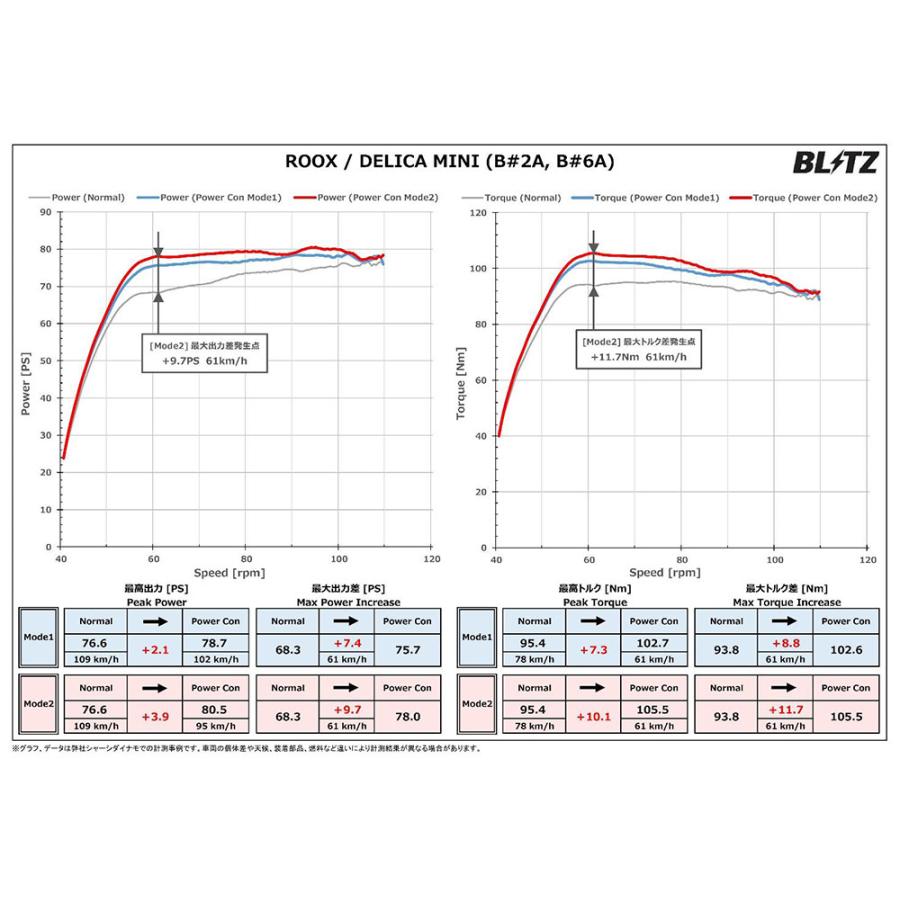 BLITZ（ブリッツ） パワコンX ルークス BB2A BB6A R7.9〜 BR06 CVT PCX44 : オートクラフト - 通販 ...