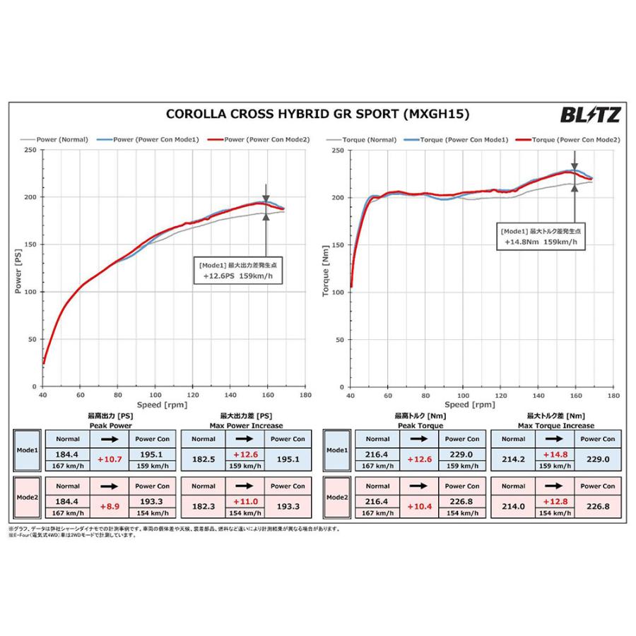 BLITZ（ブリッツ） パワコンX カローラクロス MXGH15 R7.8〜 M20A-FXS