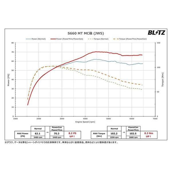 BLITZ ブリッツ パワスロ S660 JW5 R2.1〜 S07A MR MT BPT03
