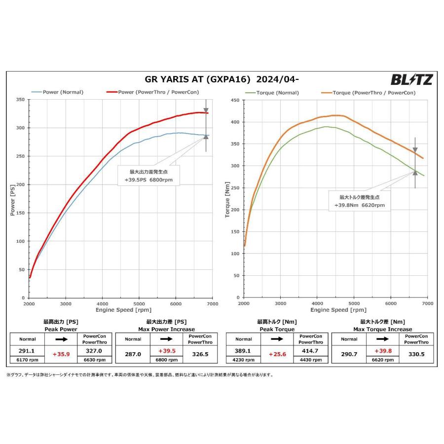 BLITZ ブリッツ パワコン GRヤリス GXPA16 R6.4～ G16E-GTS 4WD AT BPC32