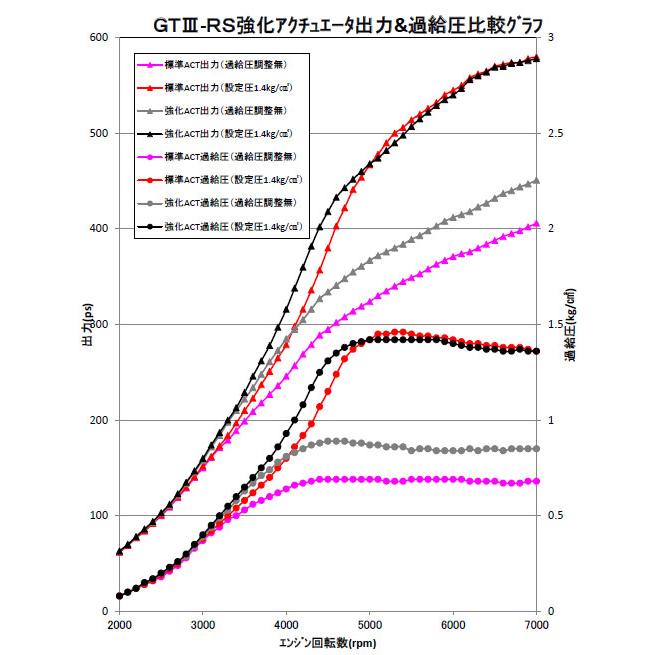 HKS 強化アクチュエーターキット GTIIIスポーツタービンキット用 スカイラインGT-R BNR34 99/01-02/08 RB26DETT｜auto-craft｜03