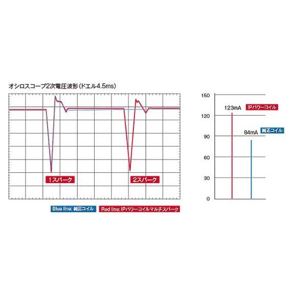 IGNITION PROJECTS IPパワーコイルマルチスパーク for EJ インプレッサ/インプレッサWRX GDB EJ20