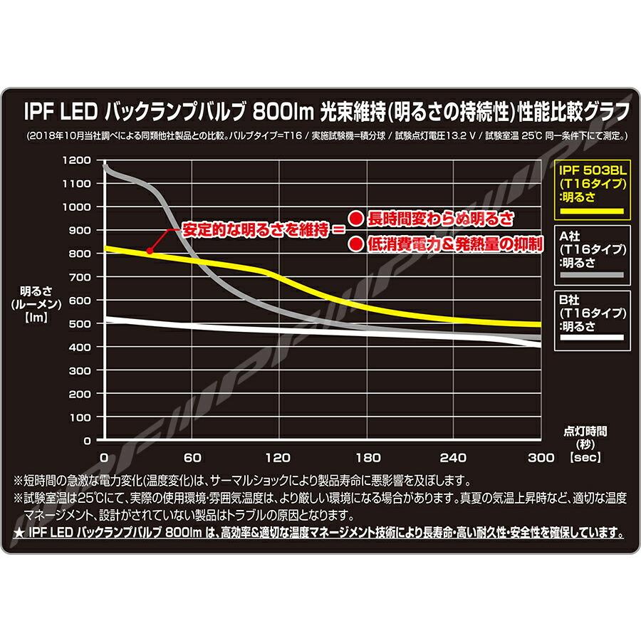 IPF LED バックランプバルブ 800lm S25 6500K｜auto-craft｜05