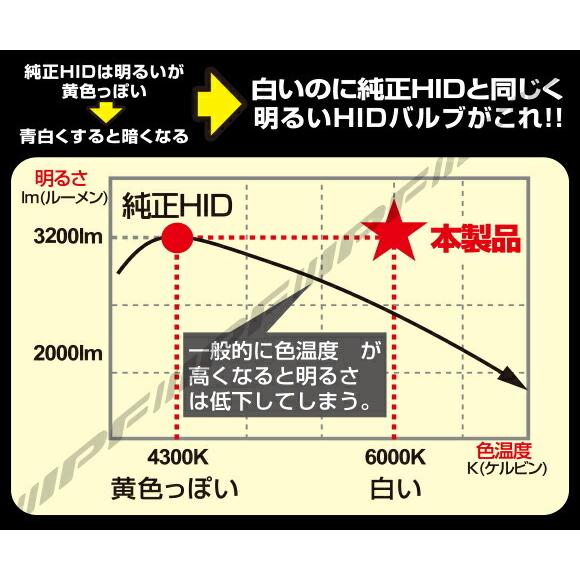 IPF - 完全無欠取り替えっこHID弁膜 百貨店HID X ご機嫌lm D2R・D2S共用 6000K