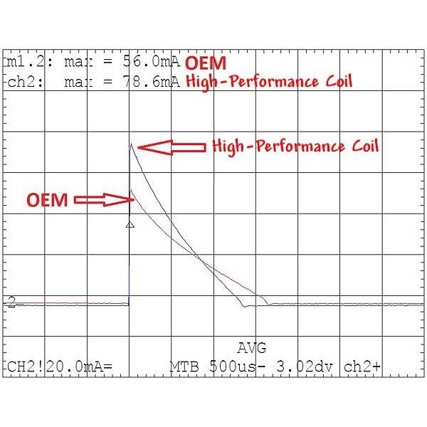 T M Works ハイパフォーマンスコイル 1台分 2本セット フィアット 500 0 9 ツインエア 312 000 11 03 0 9l 85ps Tmworks Hpc 0950 オートクラフト 通販 Yahoo ショッピング