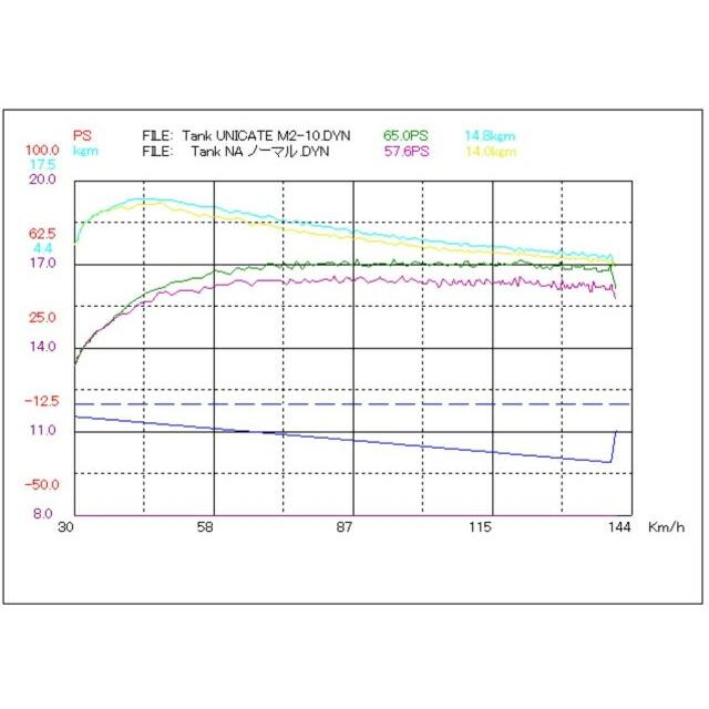 T M Works プロレーシング ユニケイト チューニングボックス ジャスティ M900f M910f 1kr Fe 16 11 Tmworks Pru 0175 オートクラフト 通販 Yahoo ショッピング