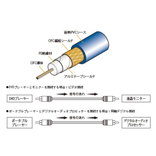 オーディオテクニカ OFC VIDEO CABLE 75Ω 同軸 6本 約33m オーディオテクニカ（audio-technica） OFCビデオケーブル