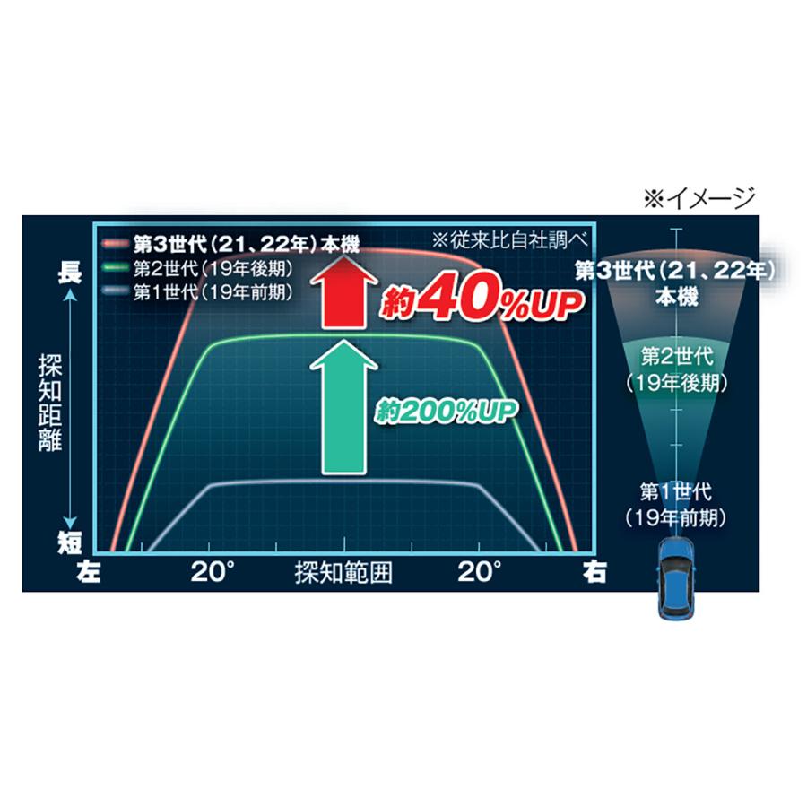 Yupiteru LS720  GPSアンテナ内蔵レーザー&レーダー探知機 2ピースセパレートタイプ｜autobacs｜04