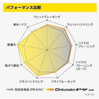 215/60R17 夏タイヤ ピレリ チントゥラート P9 4本セット PIRELLI CINTURATO P9の画像