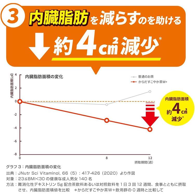 【3箱・36本】コカ・コーラ　からだすこやか茶W＋ 1.05L PET【特定保健用食品】【送料無料】ラベル有り｜autosnack｜07