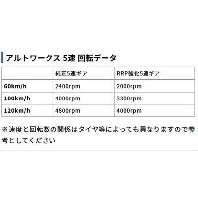 アルトワークス HA36S 5MT車 RRP 強化5速ハイギアキット