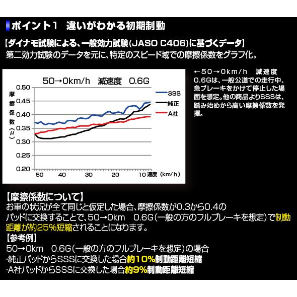 ENDLESS エンドレス ブレーキパッド SSS フロント 左右セット エスティマルシーダ/エスティマエミーナ CXR10G/CXR11G/CXR20G/CXR21G EP328｜autosupportgroup｜03