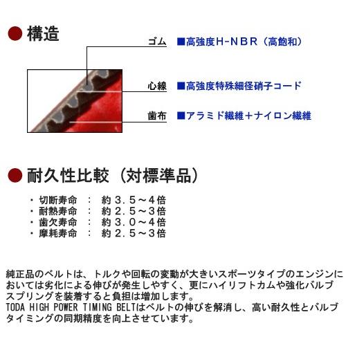 TODA RACING（戸田レーシング） ハイパワータイミングベルト シビック
