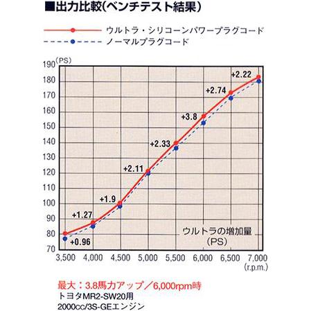 永井電子ULTRAシリコンパワープラグコード マーク2/チェイサー/クレスタ E-GX71 S59.8〜S63.7 1G-GEU ターボ無 品番2115-10 赤色|autosupportgroup|05