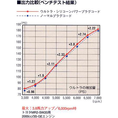 永井電子 プラグコード ウルトラ ULTRA シリコーンパワー 自動車用 レッド 7本 マーク2/チェイサー/クレスタ E-GX71 2115-10｜autosupportgroup｜05