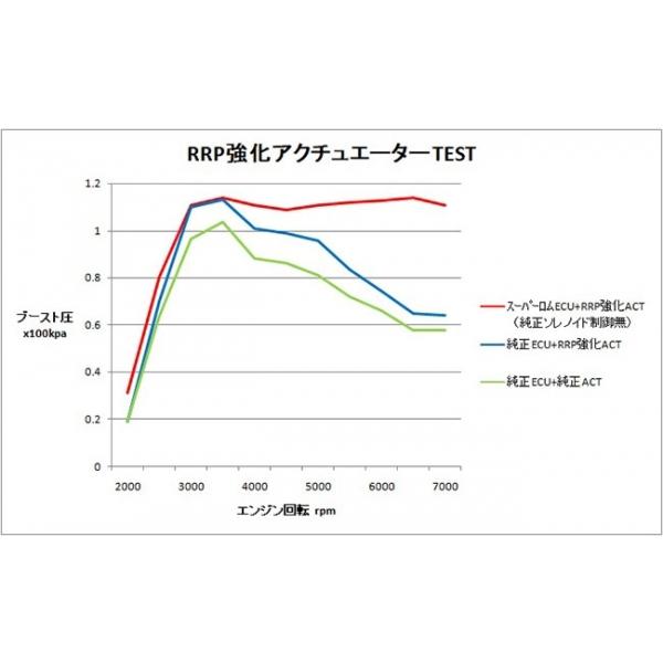 アールズ アルトワークス/ターボ RS HA36S RRP 強化アクチュエーター