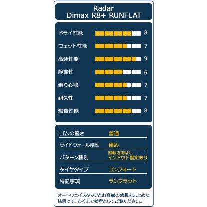 RADAR（レーダー） タイヤ サマータイヤ Radar Dimax R8+ RUNFLAT 225