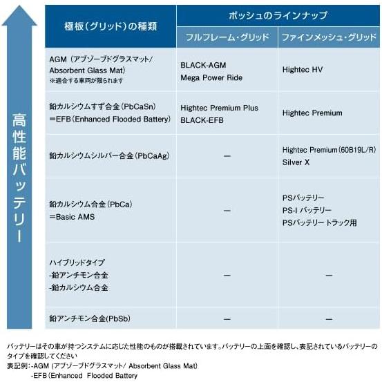 【正規品】 BOSCH ボッシュ バッテリー 60B19R ハイテック プレミアム HTP-60B19R 充電制御車 適合 34B19R 38B19R 40B19R 等｜autowork｜08