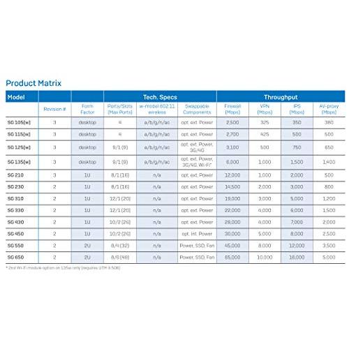 【超美品】 Sophos SG 105 Rev.3 UTM Network Security Appliance 【CEG2765198158】(96657円)