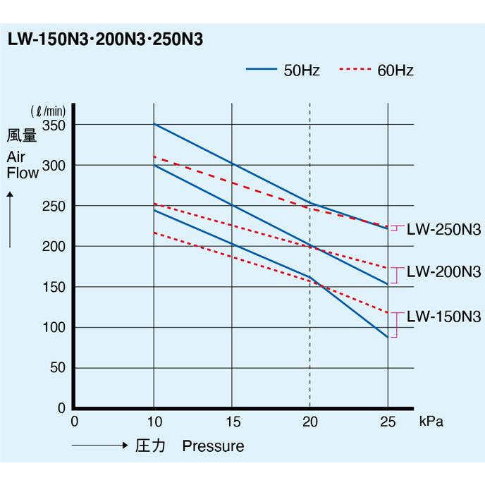 安永 LW-200N3 三相200V 浄化槽 ブロワー 安永エアポンプ 浄化槽ブロア
