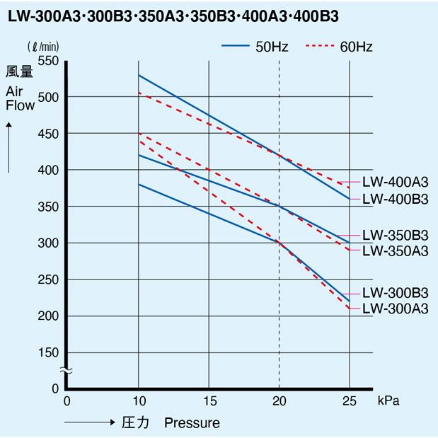 安永 LW-400 三相200V LW-400A3 LW-400B3 浄化槽 ブロワー 安永