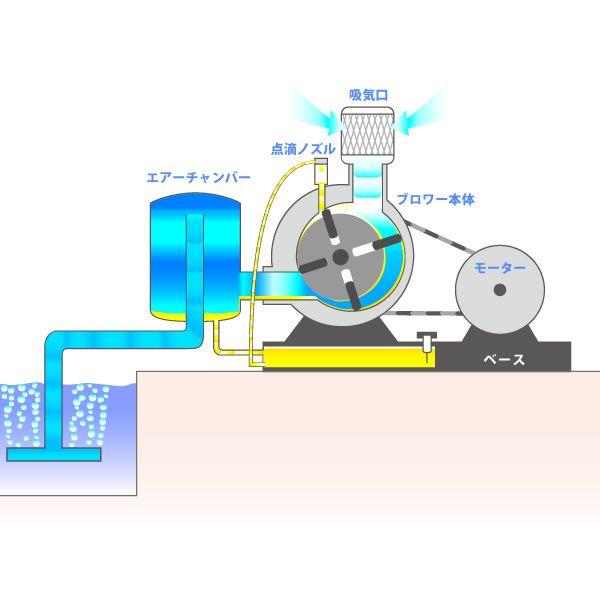 東浜　ロータリーブロアー　HC-100s　ブロワー　5.5kW・ベルトカバー型)　(三相200V　ブロワ　浄化槽エアポンプ